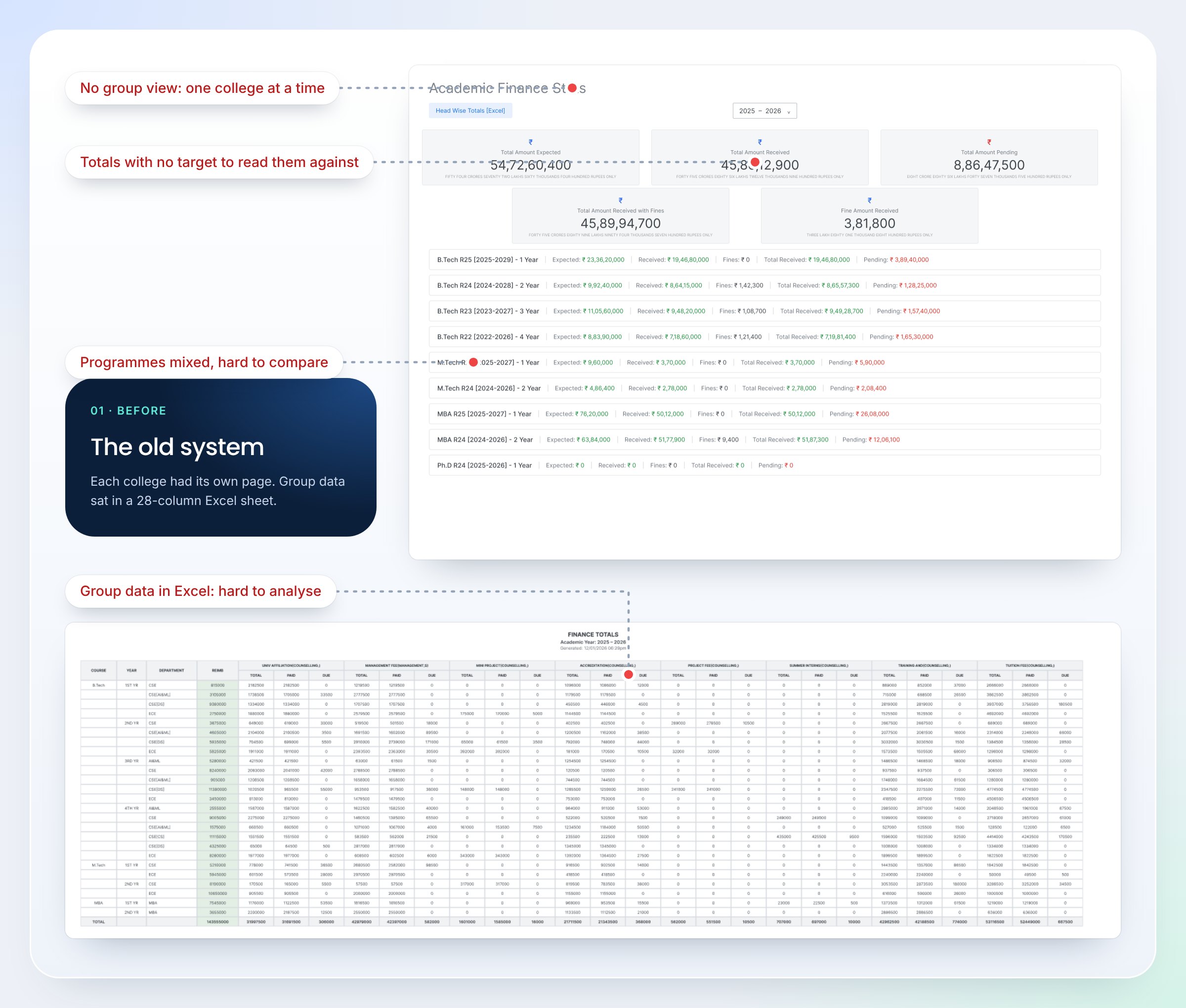 The old finance stats page and the 28-column Excel sheet, with the problems marked